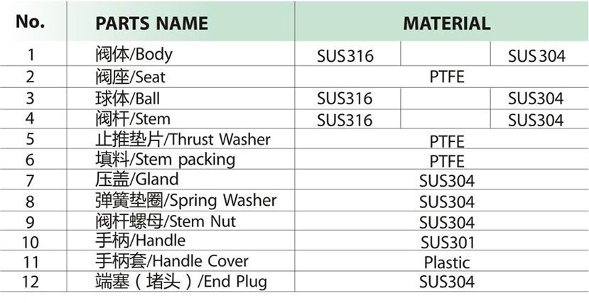 进口广式球阀零部件材料表.jpg